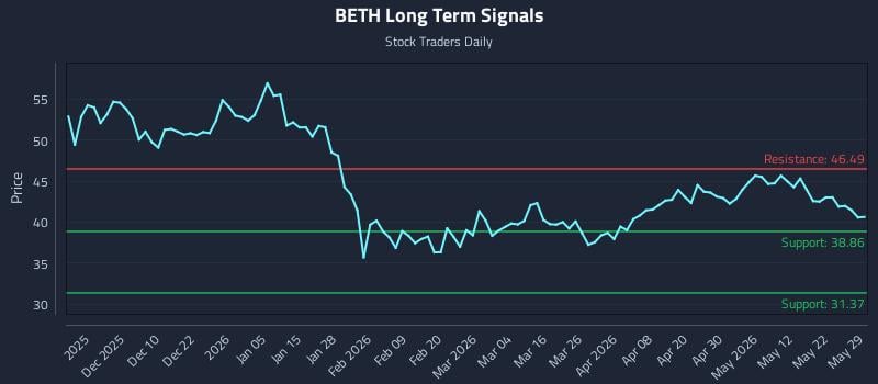 BETH Long Term Analysis for May 30 2026