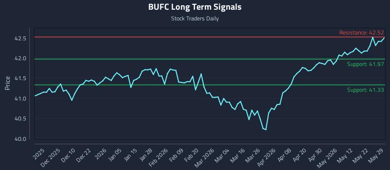 BUFC Long Term Analysis for May 30 2026
