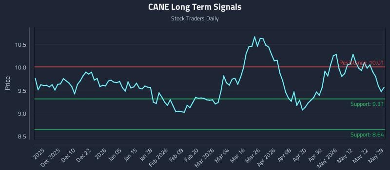 CANE Long Term Analysis for May 30 2026
