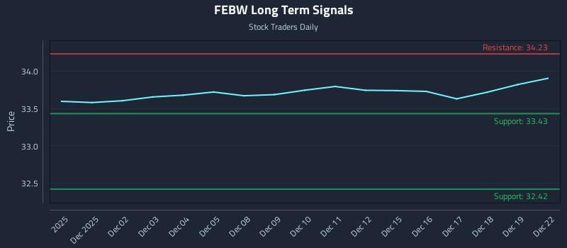 FEBW Long Term Analysis for May 30 2026