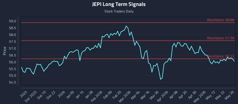 JEPI Long Term Analysis for May 30 2026