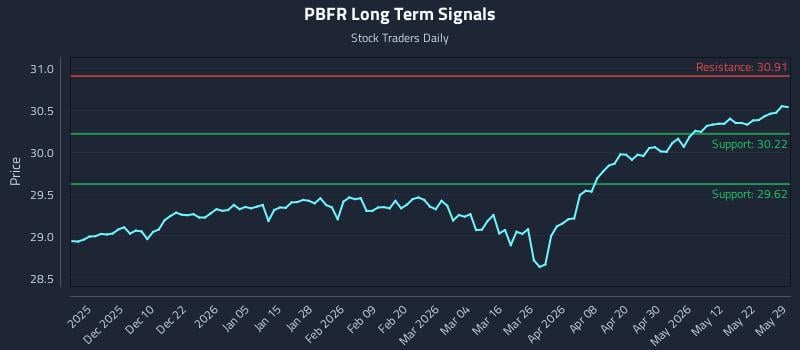 PBFR Long Term Analysis for May 30 2026