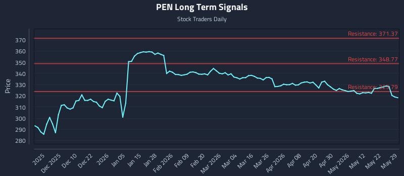 PEN Long Term Analysis for May 30 2026