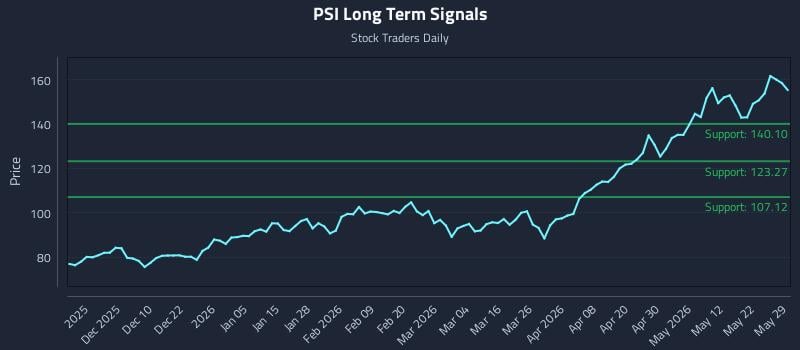 PSI Long Term Analysis for May 30 2026