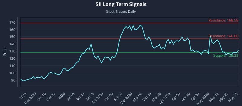 SII Long Term Analysis for May 30 2026