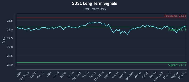 SUSC Long Term Analysis for May 30 2026