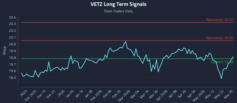 VETZ Long Term Analysis for May 30 2026 VETZ Long Term Analysis for May 30 2026