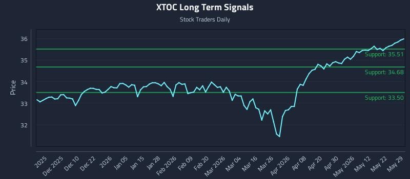 XTOC Long Term Analysis for May 30 2026