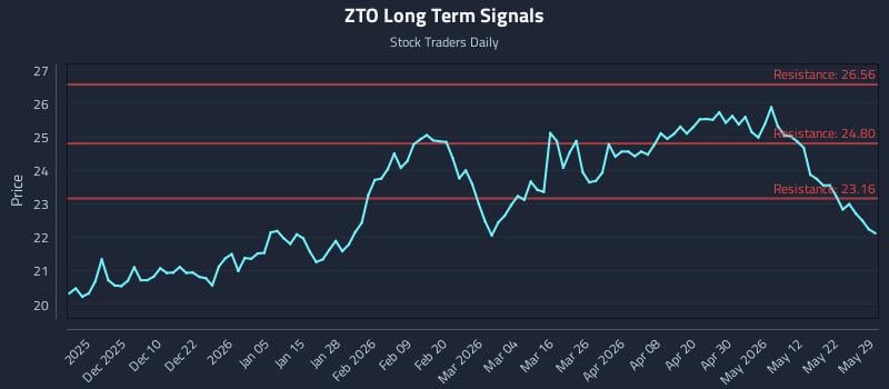 ZTO Long Term Analysis for May 30 2026