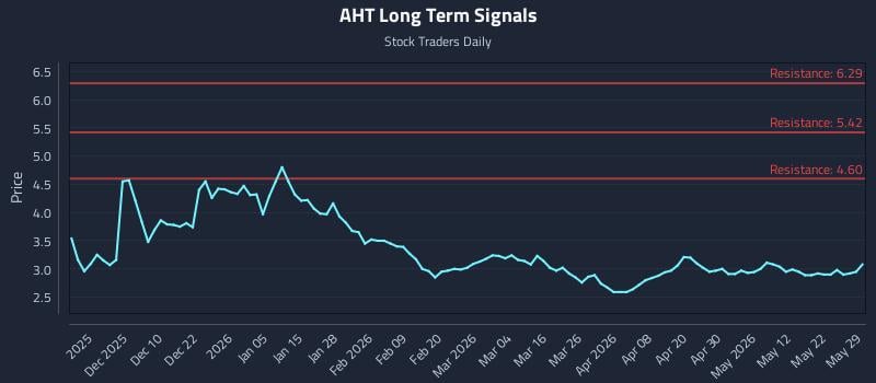 AHT Long Term Analysis for May 30 2026
