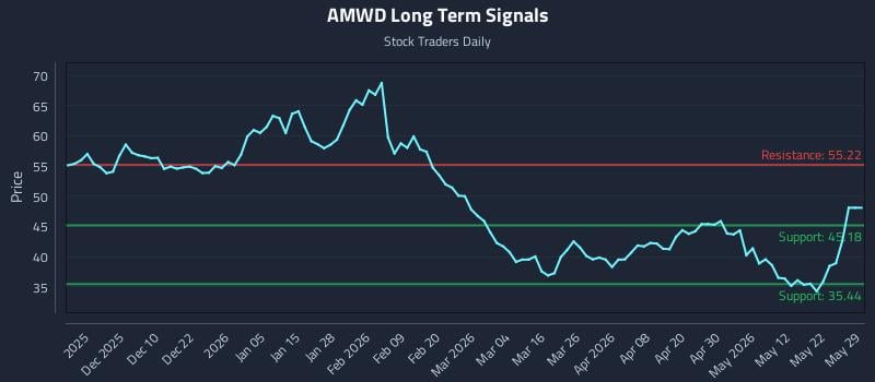 AMWD Long Term Analysis for May 30 2026