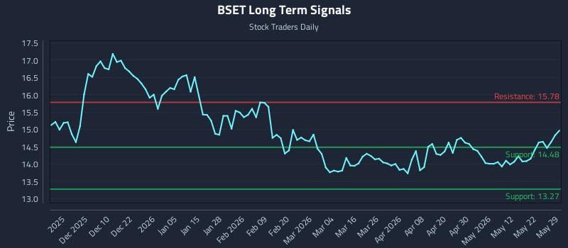 BSET Long Term Analysis for May 30 2026 BSET Long Term Analysis for May 30 2026