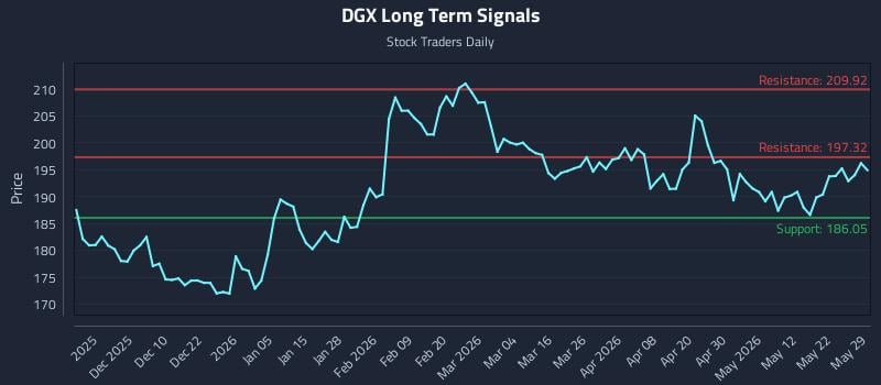 DGX Long Term Analysis for May 30 2026