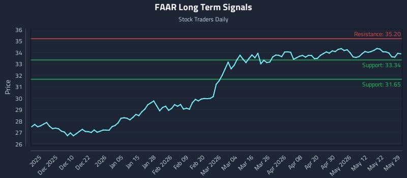 FAAR Long Term Analysis for May 30 2026