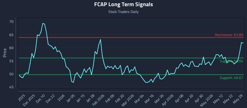FCAP Long Term Analysis for May 30 2026