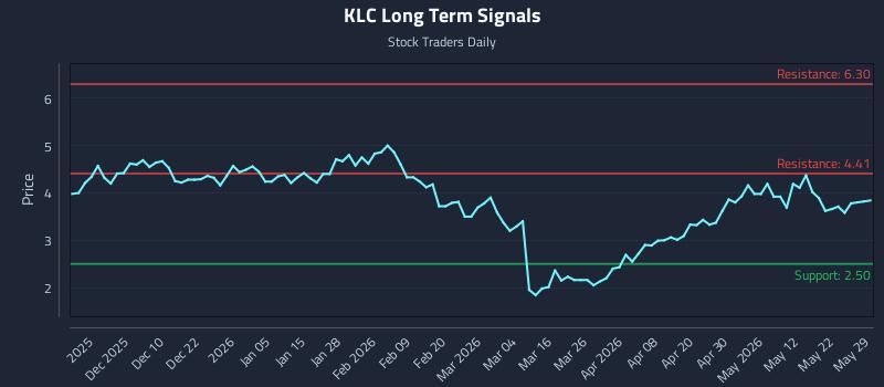 KLC Long Term Analysis for May 30 2026 KLC Long Term Analysis for May 30 2026