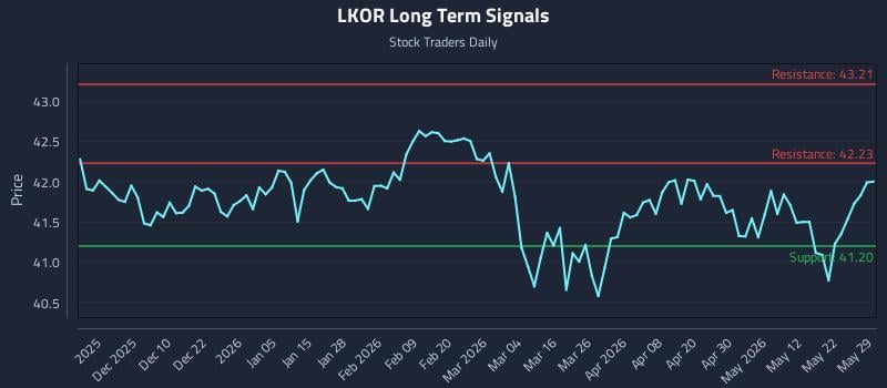 LKOR Long Term Analysis for May 30 2026