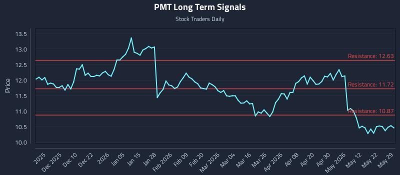 PMT Long Term Analysis for May 30 2026
