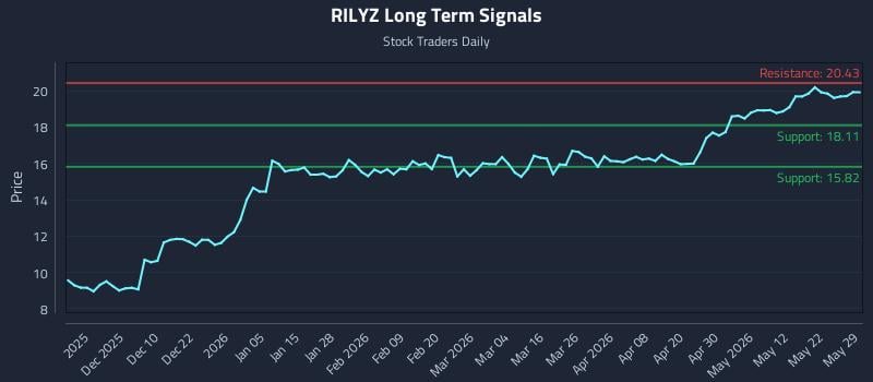 RILYZ Long Term Analysis for May 30 2026