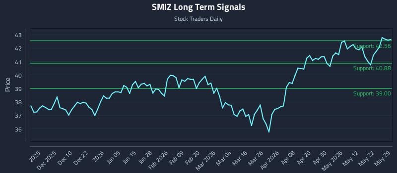 SMIZ Long Term Analysis for May 30 2026 SMIZ Long Term Analysis for May 30 2026
