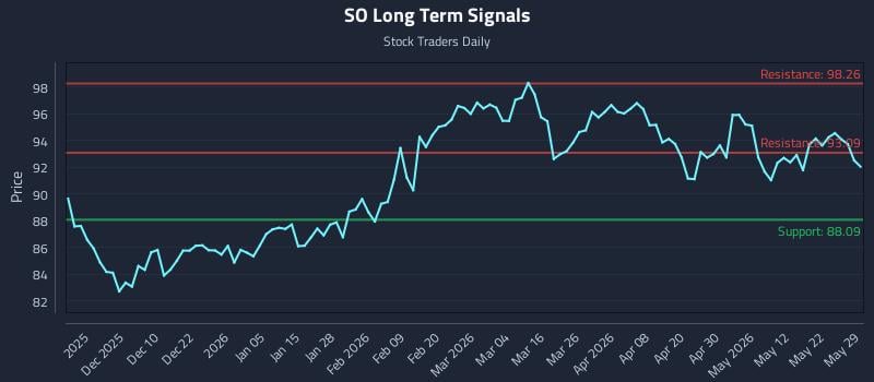 SO Long Term Analysis for May 30 2026