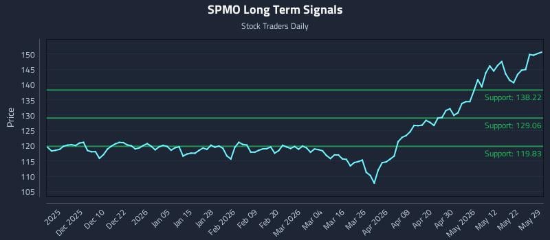 SPMO Long Term Analysis for May 30 2026