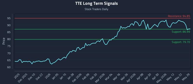 TTE Long Term Analysis for May 30 2026