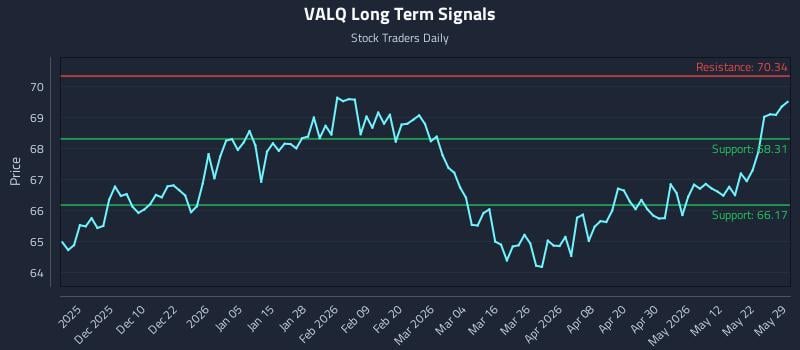 VALQ Long Term Analysis for May 30 2026 VALQ Long Term Analysis for May 30 2026