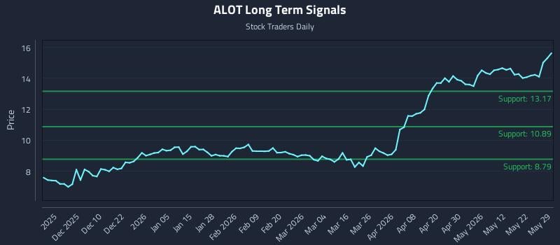 ALOT Long Term Analysis for May 30 2026