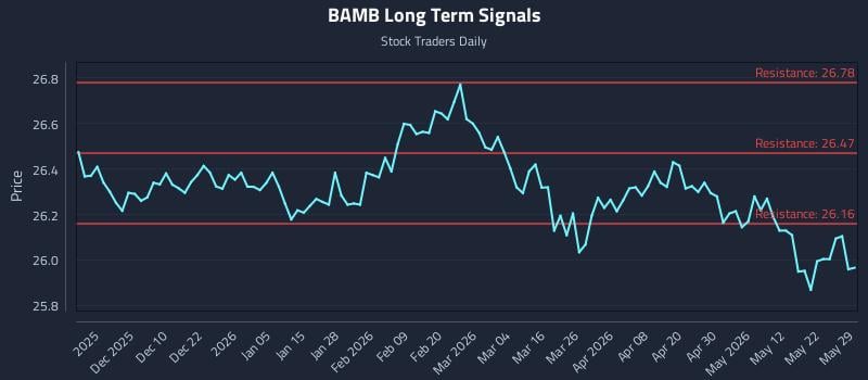 BAMB Long Term Analysis for May 30 2026