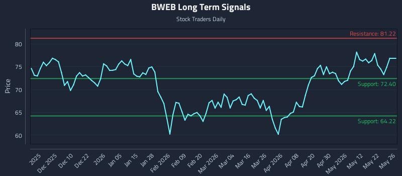 BWEB Long Term Analysis for May 30 2026
