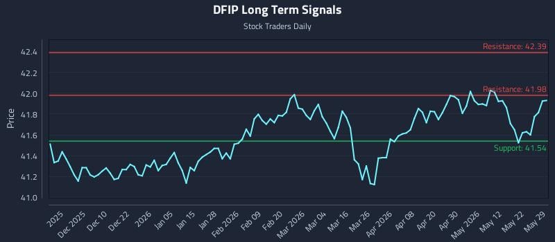 DFIP Long Term Analysis for May 30 2026