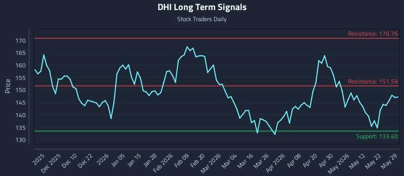 DHI Long Term Analysis for May 30 2026