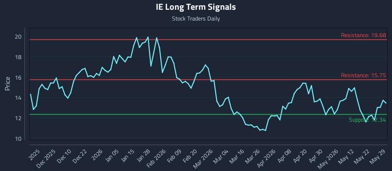 IE Long Term Analysis for May 30 2026