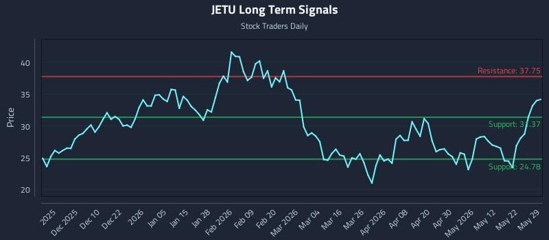 JETU Long Term Analysis for May 30 2026