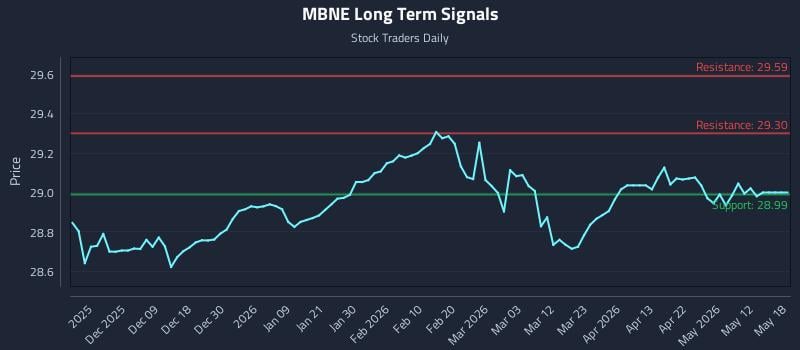 MBNE Long Term Analysis for May 30 2026
