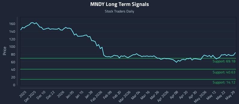 MNDY Long Term Analysis for May 30 2026