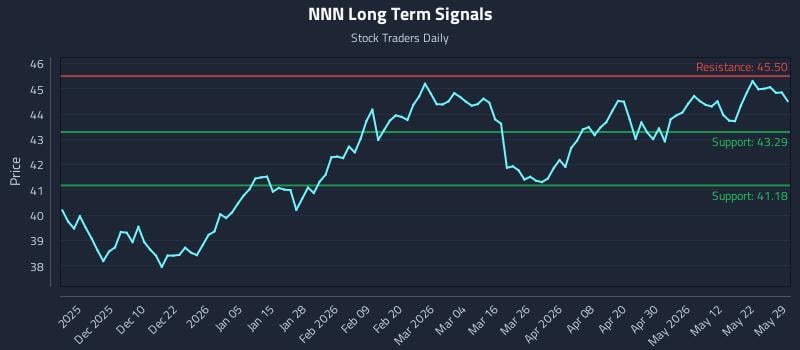 NNN Long Term Analysis for May 30 2026
