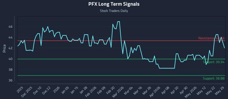 PFX Long Term Analysis for May 30 2026
