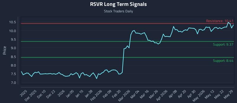 RSVR Long Term Analysis for May 30 2026
