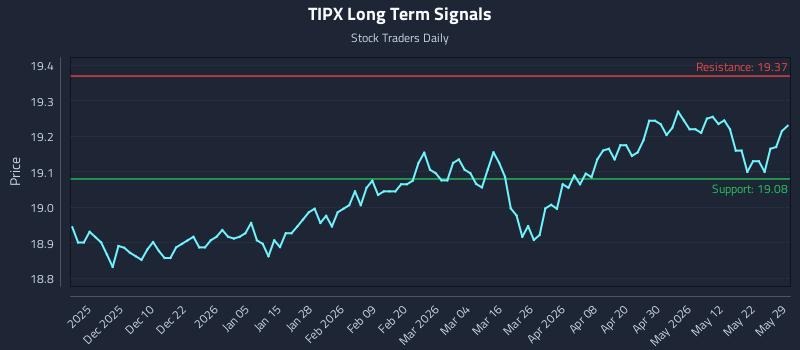TIPX Long Term Analysis for May 30 2026 TIPX Long Term Analysis for May 30 2026