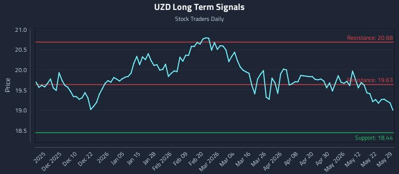 UZD Long Term Analysis for May 30 2026