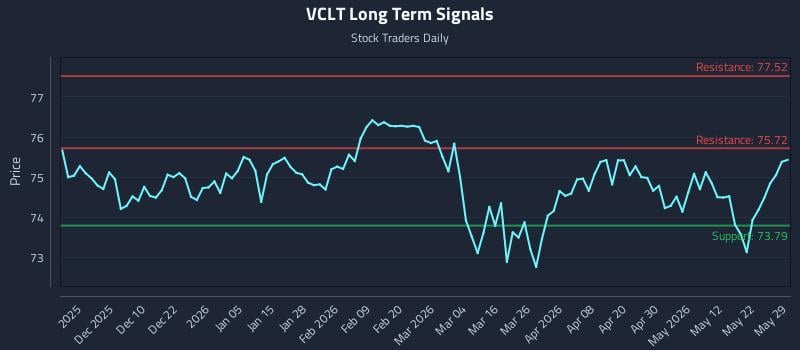 VCLT Long Term Analysis for May 30 2026 VCLT Long Term Analysis for May 30 2026