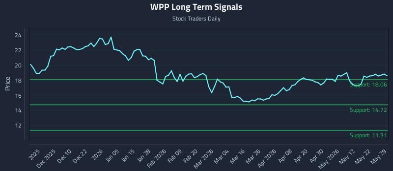 WPP Long Term Analysis for May 30 2026