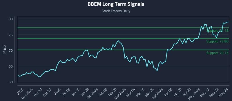 BBEM Long Term Analysis for May 30 2026 BBEM Long Term Analysis for May 30 2026