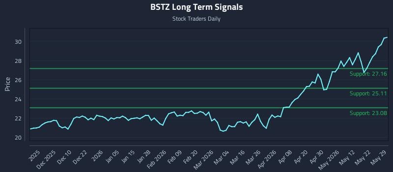 BSTZ Long Term Analysis for May 30 2026 BSTZ Long Term Analysis for May 30 2026