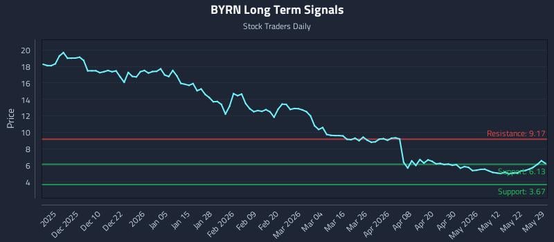 BYRN Long Term Analysis for May 30 2026