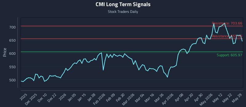 CMI Long Term Analysis for May 30 2026