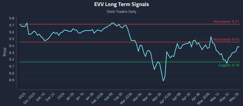 EVV Long Term Analysis for May 30 2026