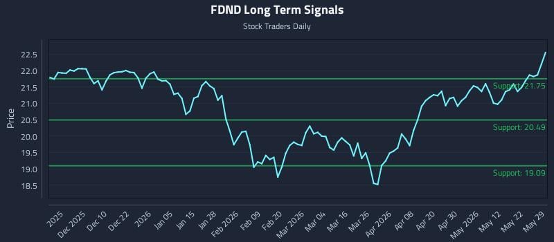 FDND Long Term Analysis for May 30 2026